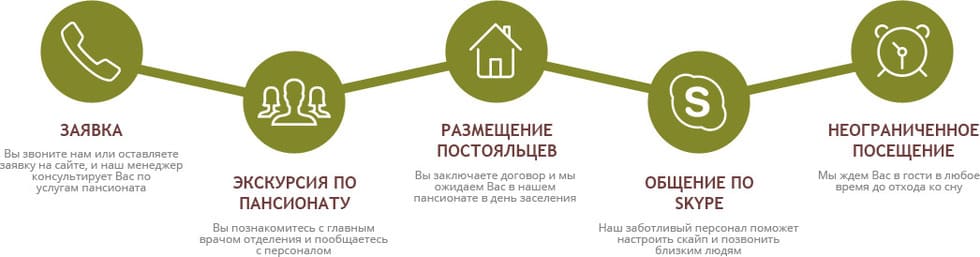 этапы размещения